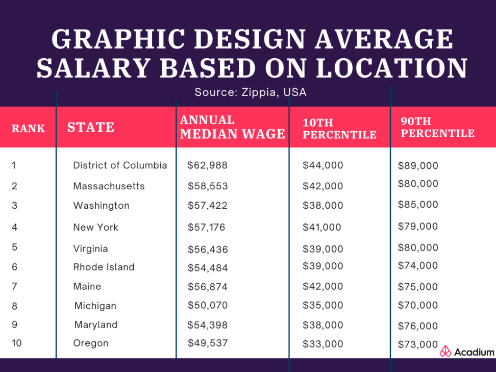 average salary of graphic designer Niche Utama Home How Much Does a Graphic Designer Make? Graphic Design Salary Guide